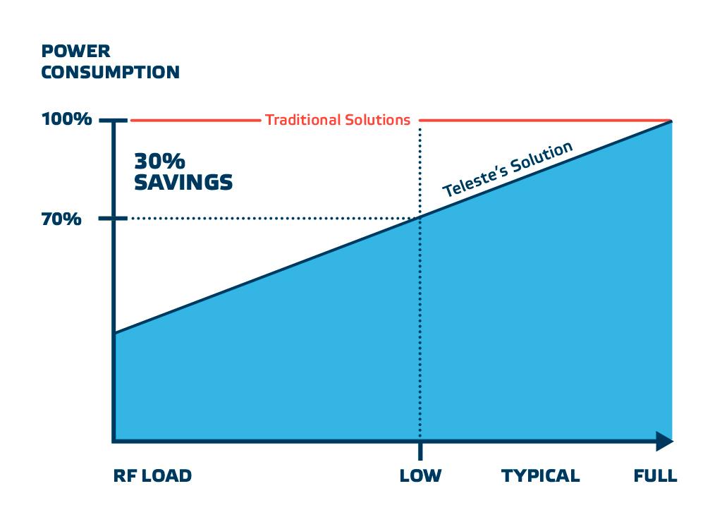 Up to 30% savings in power consumption