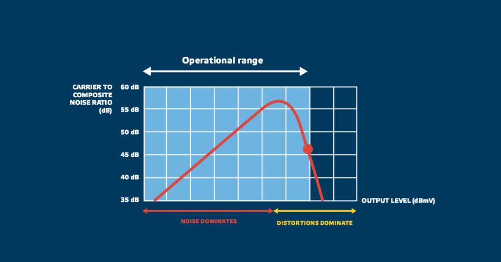 Figure 1, no DPD; Constant parameters: Number of channels, measurement frequency, gain