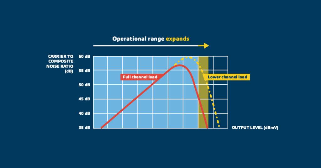 Figure 2, no DPD; Constant parameters: Measurement frequency, gain