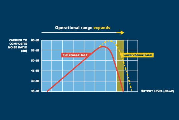 Figure 2, no DPD; Constant parameters: Measurement frequency, gain