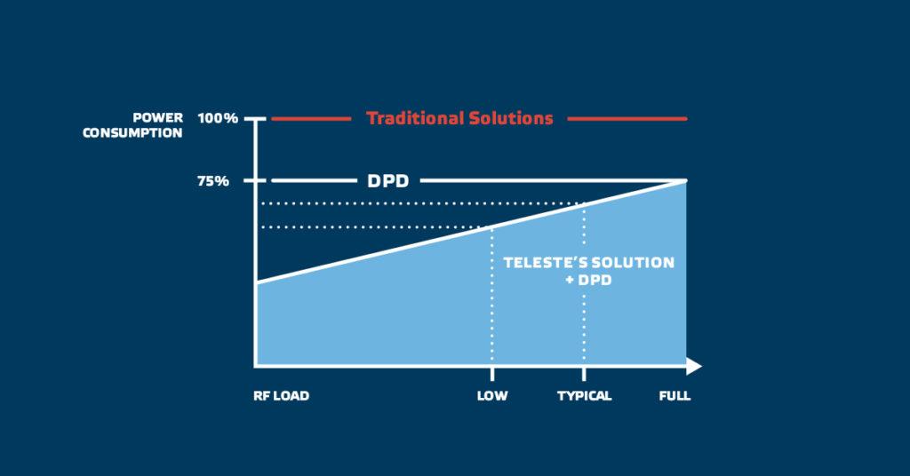 Figure 3, DPD + Power save