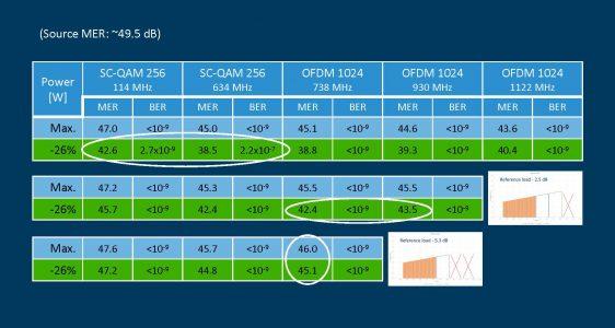 The image shows what happens to network performance in three different capacity loading scenarios