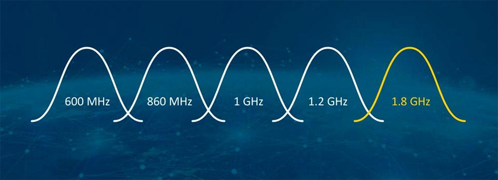 Extended Spectrum DOCSIS (ESD) allows to extend the usable downstream spectrum on HFC networks up to 1.8GHz and maximize both coax and fibre network capacity.