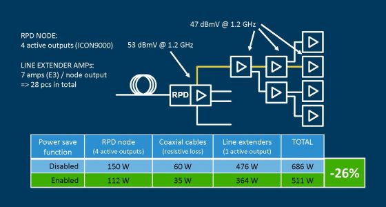 RDP node with 28 line extender amplifiers, power consumption.