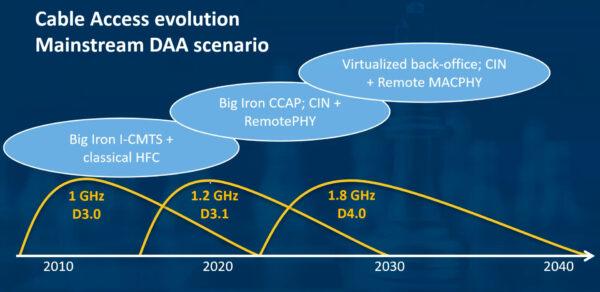 Cable access evolution