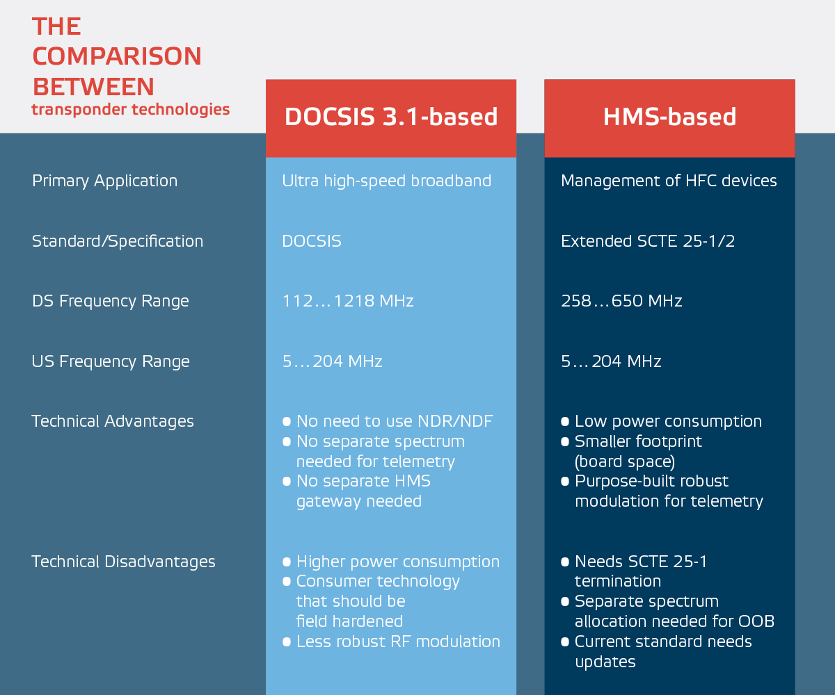 Reality check - Comparison of Transponder Technologies