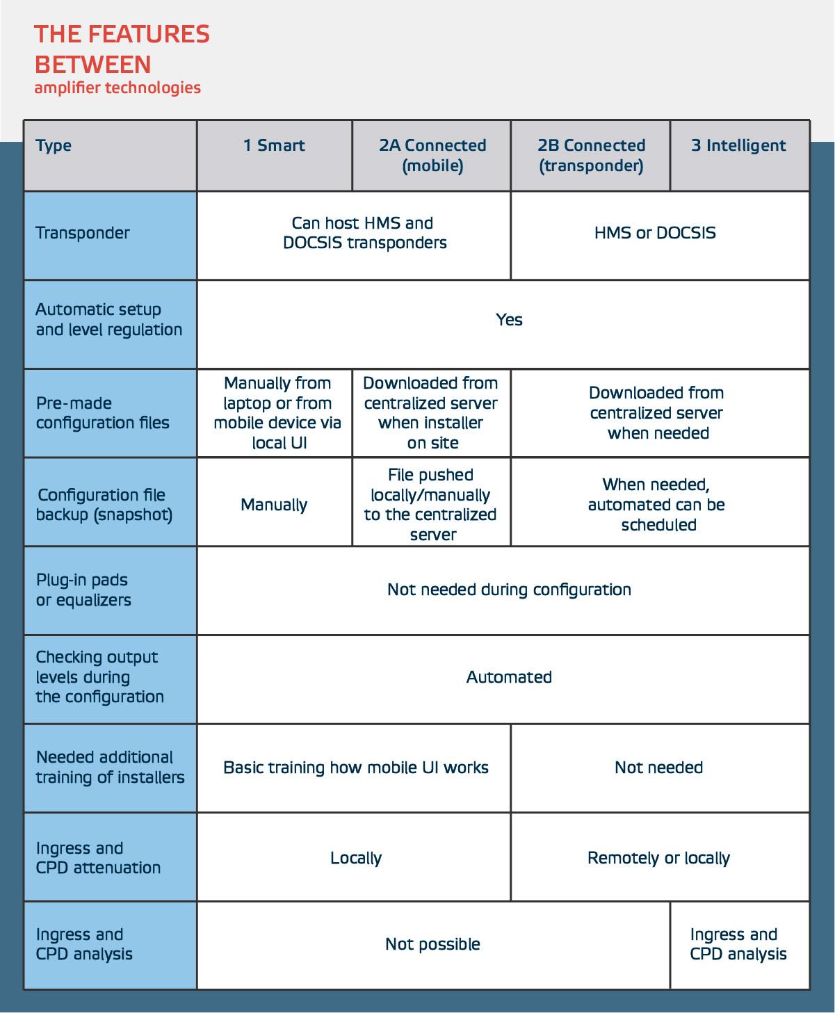 Reality check - the features between amplifier technologies